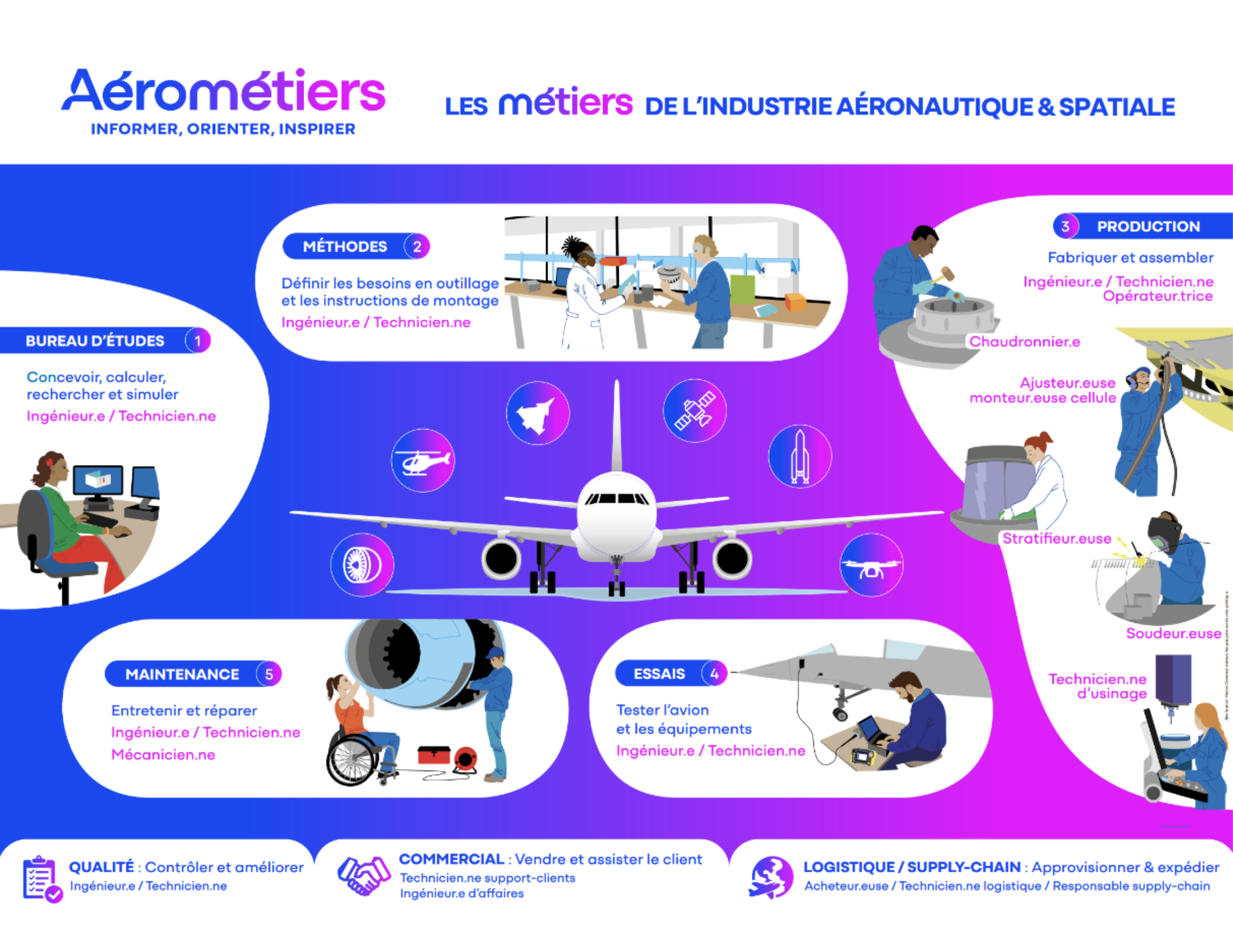 Poster Industrie Aéronautique et Spatiale