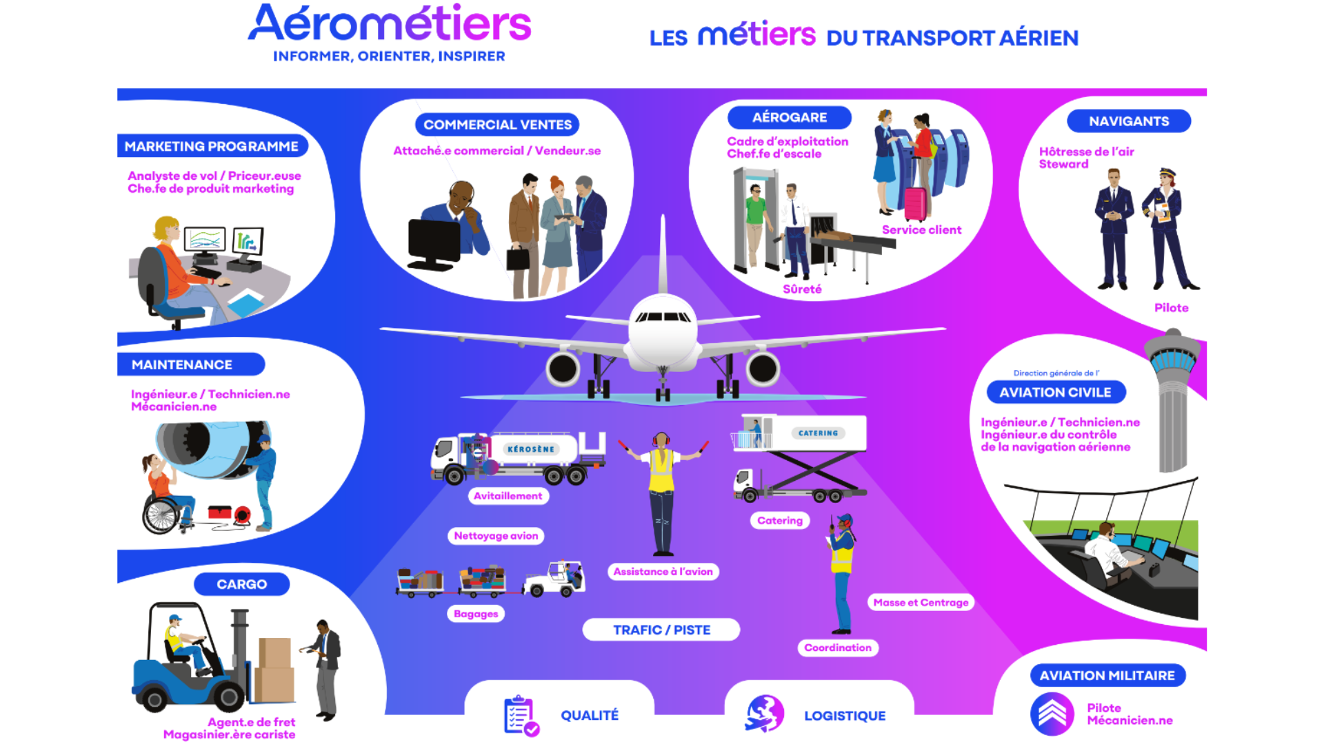 Poster transport aérien